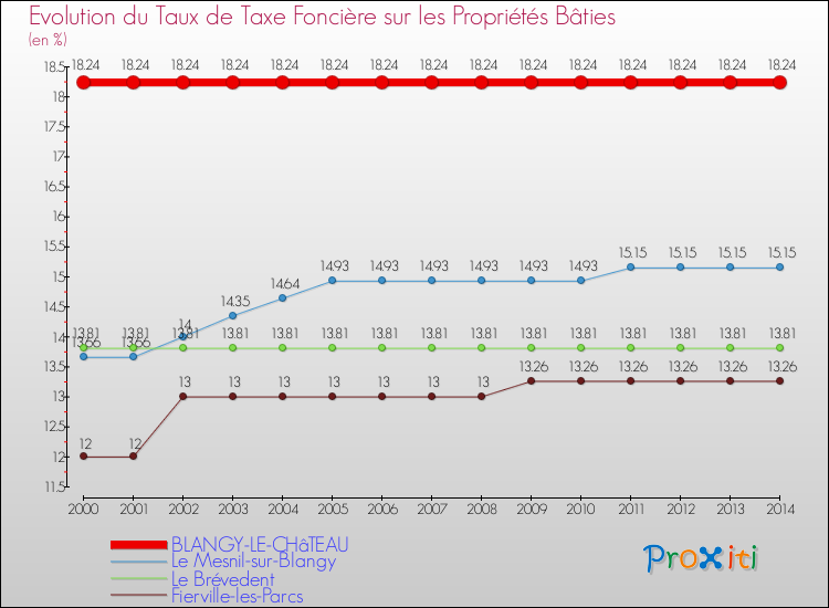 Evolution du taux de la taxe foncière sur le bati pour BLANGY-LE-CHâTEAU et les communes proches de 2000 à 2014 Comparaison des taux de taxe foncière sur le bati pour BLANGY-LE-CHâTEAU et les communes voisines de 2000 à 2014