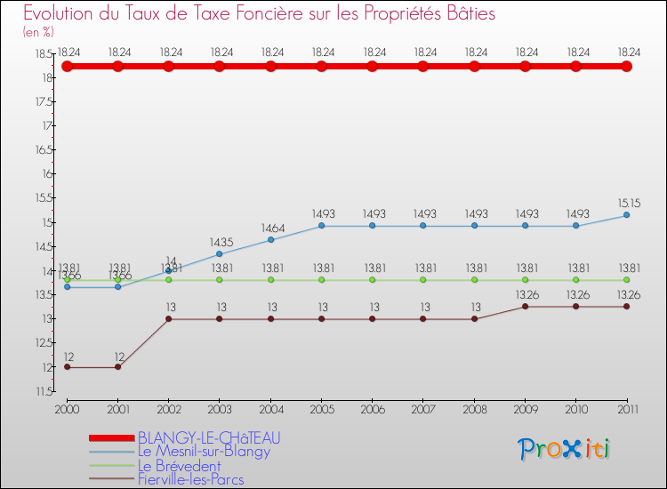 Evolution du taux de la taxe foncière sur le bati pour BLANGY-LE-CHâTEAU et les communes proches Comparaison des taux de taxe foncière sur le bati pour BLANGY-LE-CHâTEAU et les communes voisines