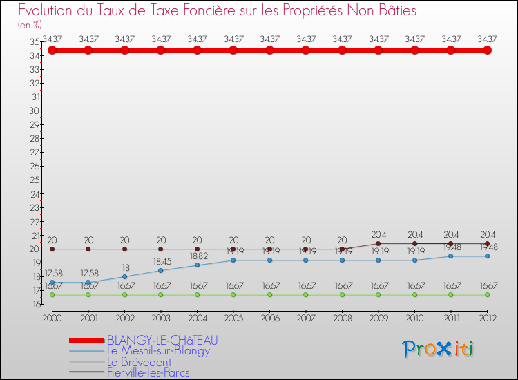 Evolution du taux de la taxe foncière sur les immeubles et terrains non batis pour BLANGY-LE-CHâTEAU et les communes proches de 2000 à 2012 Comparaison des taux de la taxe foncière sur les immeubles et terrains non batis pour BLANGY-LE-CHâTEAU et les communes voisines de 2000 à 2012