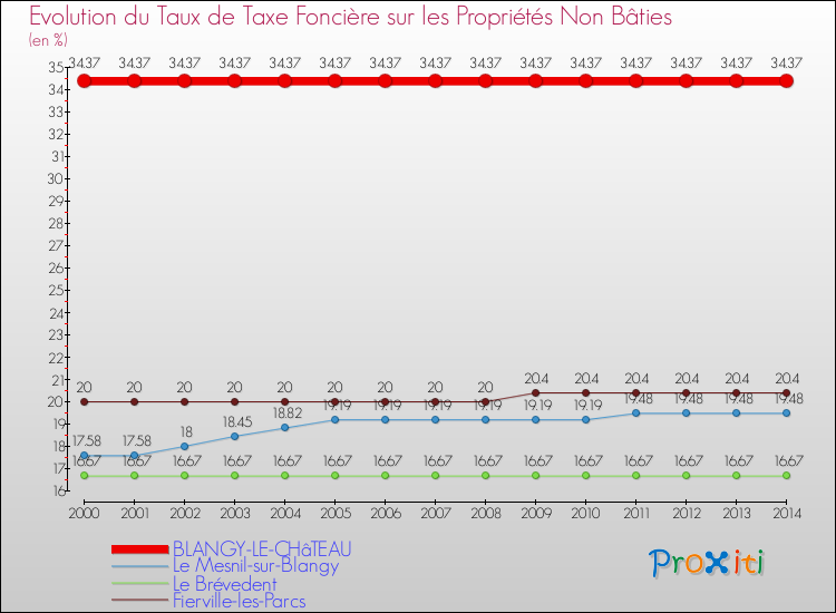 Evolution du taux de la taxe foncière sur les immeubles et terrains non batis pour BLANGY-LE-CHâTEAU et les communes proches de 2000 à 2014 Comparaison des taux de la taxe foncière sur les immeubles et terrains non batis pour BLANGY-LE-CHâTEAU et les communes voisines de 2000 à 2014