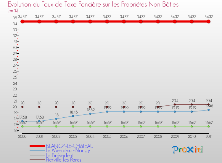 Evolution du taux de la taxe foncière sur les immeubles et terrains non batis pour BLANGY-LE-CHâTEAU et les communes proches Comparaison des taux de la taxe foncière sur les immeubles et terrains non batis pour BLANGY-LE-CHâTEAU et les communes voisines