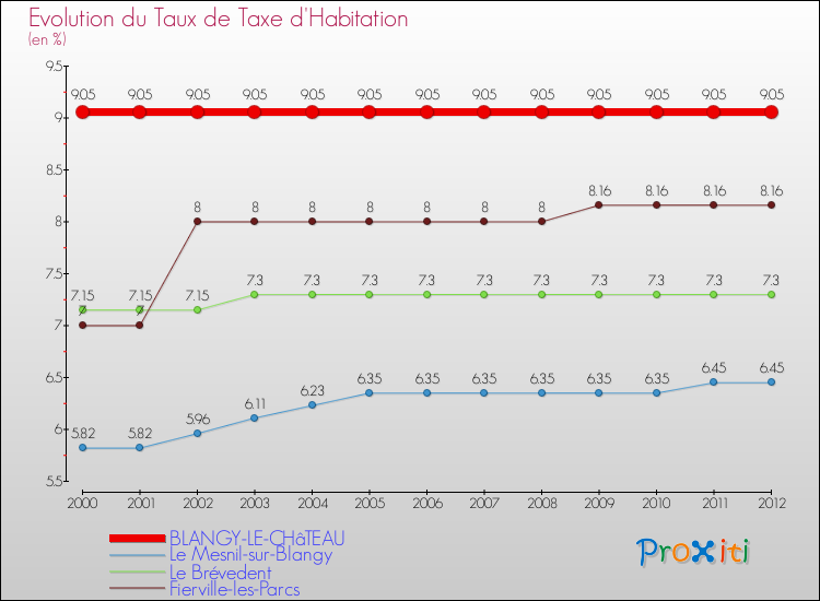 Evolution du taux de la taxe d'habitation pour BLANGY-LE-CHâTEAU et les communes proches Comparaison des taux de la taxe d'habitation pour BLANGY-LE-CHâTEAU et les communes voisines