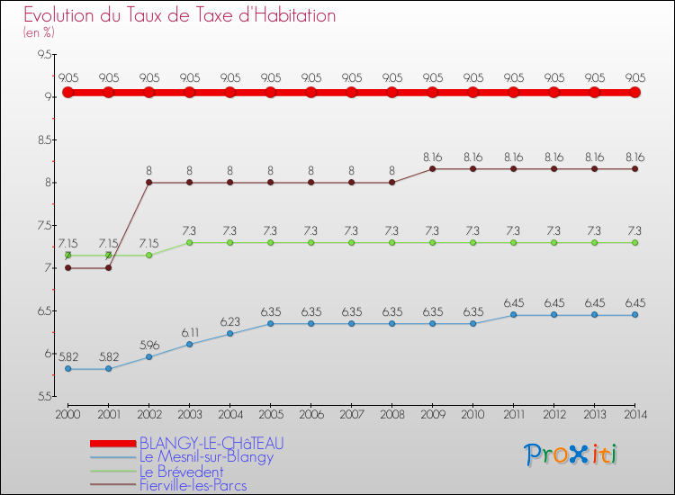 Evolution du taux de la taxe d'habitation pour BLANGY-LE-CHâTEAU et les communes proches de 2000 à 2014 Comparaison des taux de la taxe d'habitation pour BLANGY-LE-CHâTEAU et les communes voisines de 2000 à 2014