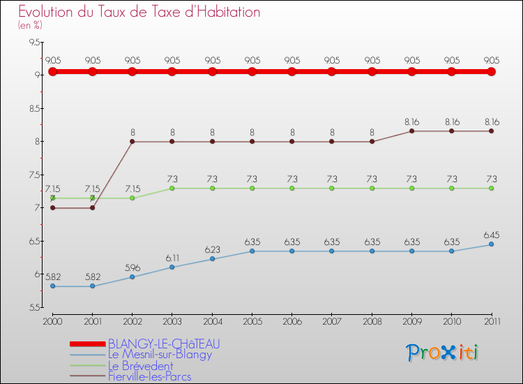 Evolution du taux de la taxe d'habitation pour BLANGY-LE-CHâTEAU et les communes proches Comparaison des taux de la taxe d'habitation pour BLANGY-LE-CHâTEAU et les communes voisines