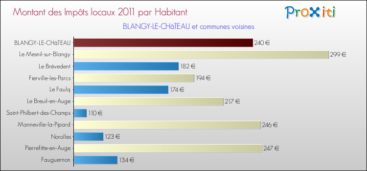 Montant des impôts locaux par Habitant pour BLANGY-LE-CHâTEAU et les communes proches Comparaison des impôts locaux par habitant pour BLANGY-LE-CHâTEAU et les communes voisines