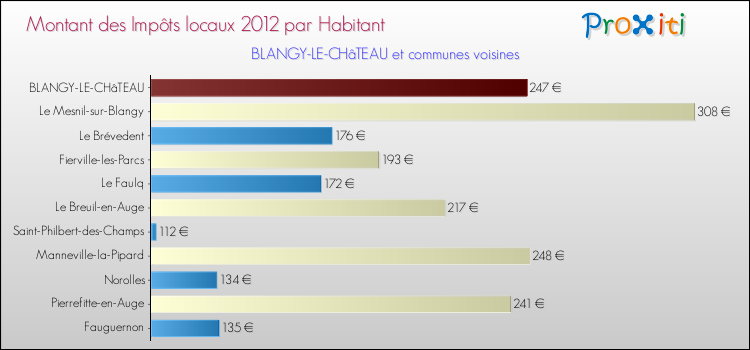 Montant des impôts locaux par Habitant pour BLANGY-LE-CHâTEAU et les communes proches Comparaison des impôts locaux par habitant pour BLANGY-LE-CHâTEAU et les communes voisines