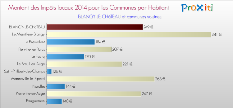 Montant des impôts locaux par Habitant pour BLANGY-LE-CHâTEAU et les communes proches en 2014 Comparaison des impôts locaux par habitant pour BLANGY-LE-CHâTEAU et les communes voisines en 2014