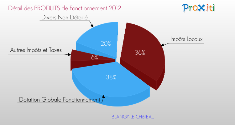 Décomposition du Budget de Fonctionnement 2012 de la commune de BLANGY-LE-CHâTEAU Budget de Fonctionnement 2012 pour la commune de BLANGY-LE-CHâTEAU