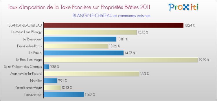 Taux d'imposition de la taxe foncière sur le bati 2011 pour BLANGY-LE-CHâTEAU et les communes proches Comparaison des taux d'imposition de la taxe foncière sur le bati 2011 pour BLANGY-LE-CHâTEAU et les communes voisines
