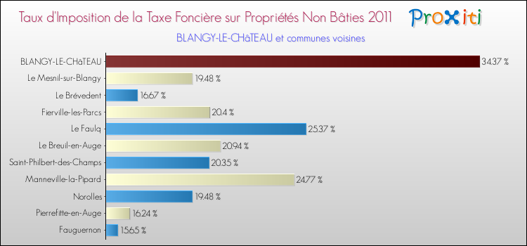Taux d'imposition de la taxe foncière sur les immeubles et terrains non batis 2011 pour BLANGY-LE-CHâTEAU et les communes proches Comparaison des taux d'imposition de la taxe foncière sur les immeubles et terrains non batis 2011 pour BLANGY-LE-CHâTEAU et les communes voisines