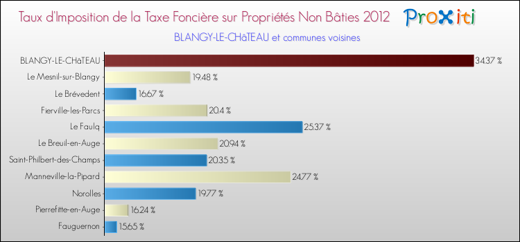 Taux d'imposition de la taxe foncière sur les immeubles et terrains non batis 2012 pour BLANGY-LE-CHâTEAU et les communes proches Comparaison des taux d'imposition de la taxe foncière sur les immeubles et terrains non batis 2012 pour BLANGY-LE-CHâTEAU et les communes voisines