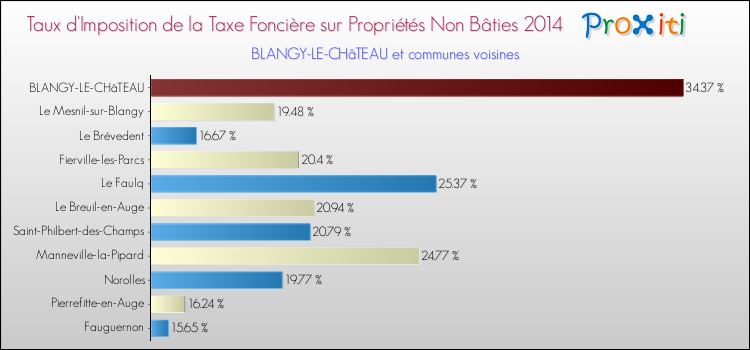 Taux d'imposition de la taxe foncière sur les immeubles et terrains non batis 2014 pour BLANGY-LE-CHâTEAU et les communes proches Comparaison des taux d'imposition de la taxe foncière sur les immeubles et terrains non batis 2014 pour BLANGY-LE-CHâTEAU et les communes voisines