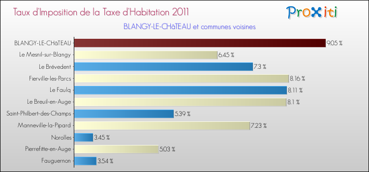 Taux d'imposition de la taxe d'habitation 2011 pour BLANGY-LE-CHâTEAU et les communes proches Comparaison des taux d'imposition de la taxe d'habitation 2011 pour BLANGY-LE-CHâTEAU et les communes voisines