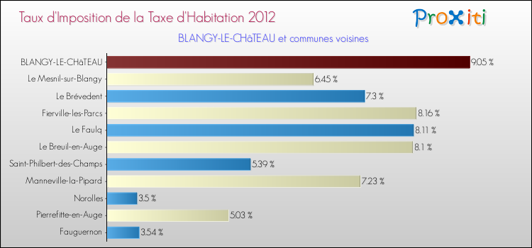 Taux d'imposition de la taxe d'habitation 2012 pour BLANGY-LE-CHâTEAU et les communes proches Comparaison des taux d'imposition de la taxe d'habitation 2012 pour BLANGY-LE-CHâTEAU et les communes voisines