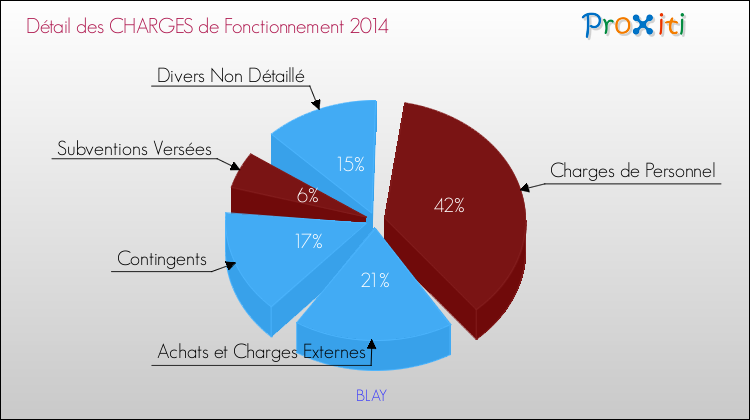 Décomposition des Charges de Fonctionnement 2014 de la commune de BLAY Charges de Fonctionnement 2014 pour la commune de BLAY