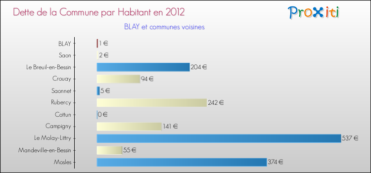 Dette par habitant de la commune en 2012 pour BLAY et les communes proches Comparaison de la dette par habitant de la commune en 2012 pour BLAY et les communes voisines