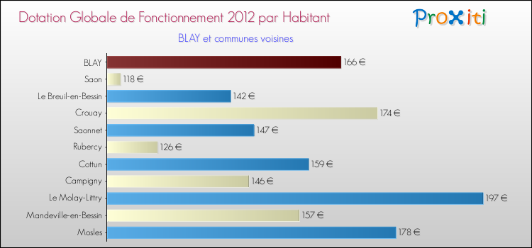 Montant des dotations globales de fonctionnement DGF par Habitant pour BLAY et les communes proches Comparaison des des dotations globales de fonctionnement DGF par habitant pour BLAY et les communes voisines