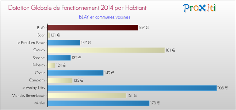 Montant des dotations globales de fonctionnement DGF par Habitant pour BLAY et les communes proches en 2014. Comparaison des des dotations globales de fonctionnement DGF par habitant pour BLAY et les communes voisines en 2014.