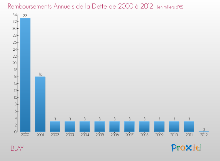 Evolution de l'annuité de la dette pour la commune de BLAY de 2000 à 2012 Annuités de la dette pour BLAY de 2000 à 2012