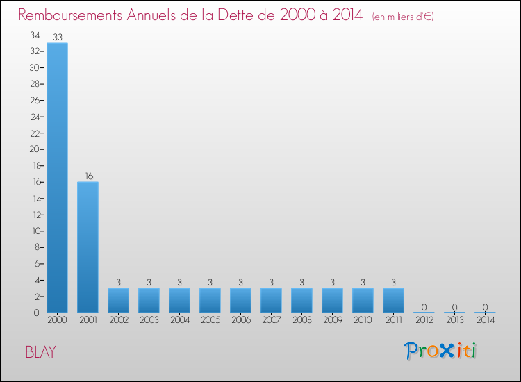 Evolution de l'annuité de la dette pour la commune de BLAY de 2000 à 2014 Annuités de la dette pour BLAY de 2000 à 2014