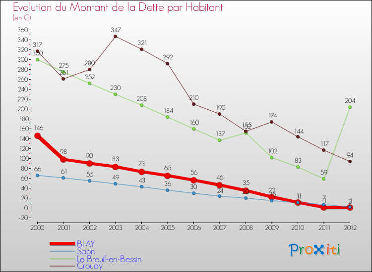 Evolution de la dette par habitant pour la commune de BLAY et les communes proches de 2000 à 2012 Comparaison de la dette par habitant pour BLAY et les communes voisines de 2000 à 2012