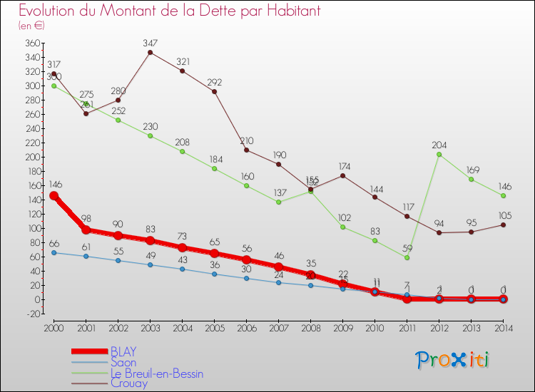Evolution de la dette par habitant pour la commune de BLAY et les communes proches de 2000 à 2014 Comparaison de la dette par habitant pour BLAY et les communes voisines de 2000 à 2014