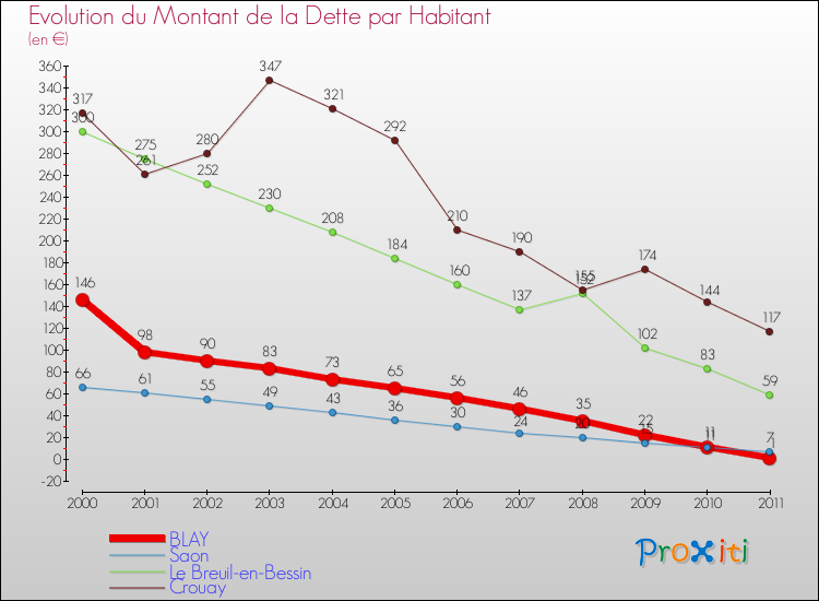 Evolution de la dette par habitant pour la commune de BLAY et les communes proches Comparaison de la dette par habitant pour BLAY et les communes voisines