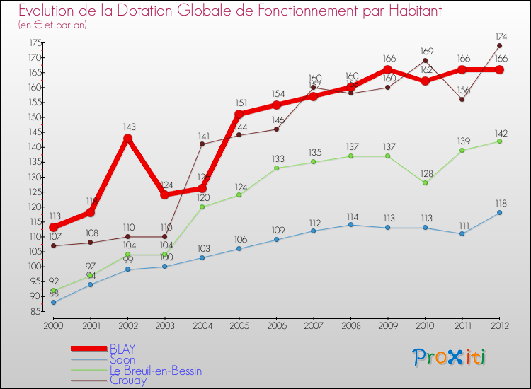 Evolution et montant de la dotation globale de fonctionnement par Habitant pour BLAY et les communes proches Comparaison des dotations globales de fonctionnement par habitant pour BLAY et les communes voisines