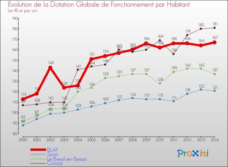 Evolution et montant de la dotation globale de fonctionnement par Habitant pour BLAY et les communes proches de 2000 à 2014. Comparaison des dotations globales de fonctionnement par habitant pour BLAY et les communes voisines de 2000 à 2014.