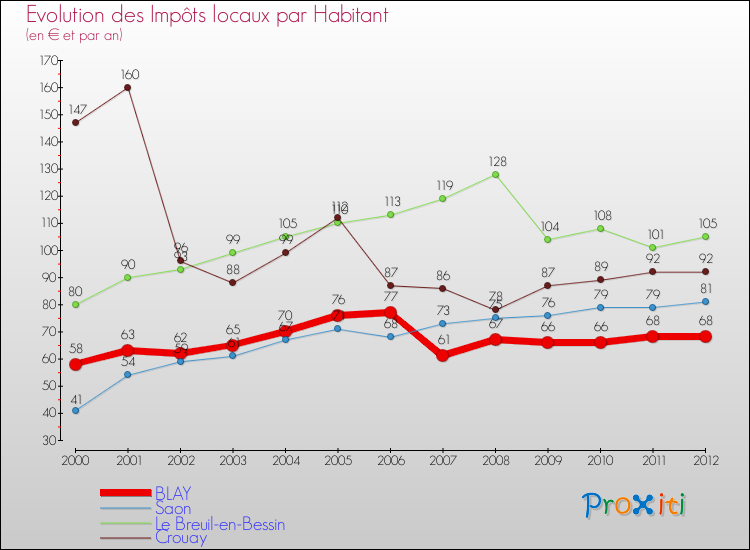 Evolution et montant des impôts locaux par Habitant pour BLAY et les communes proches Comparaison des impôts locaux par habitant pour BLAY et les communes voisines