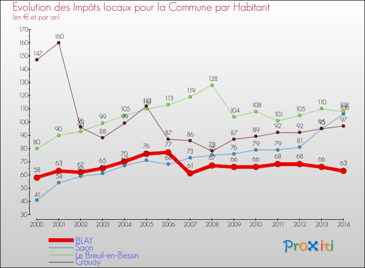 Evolution et montant des impôts locaux par Habitant pour BLAY et les communes proches de 2000 à 2014 Comparaison des impôts locaux par habitant pour BLAY et les communes voisines de 2000 à 2014