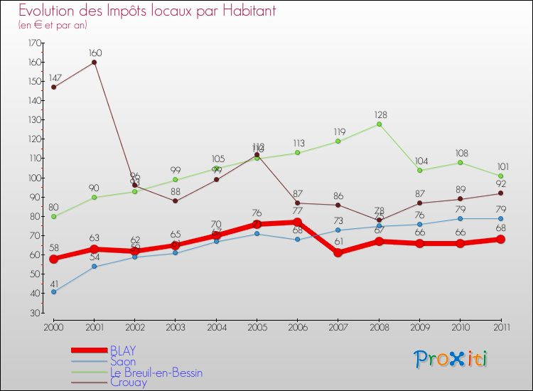 Evolution et montant des impôts locaux par Habitant pour BLAY et les communes proches Comparaison des impôts locaux par habitant pour BLAY et les communes voisines
