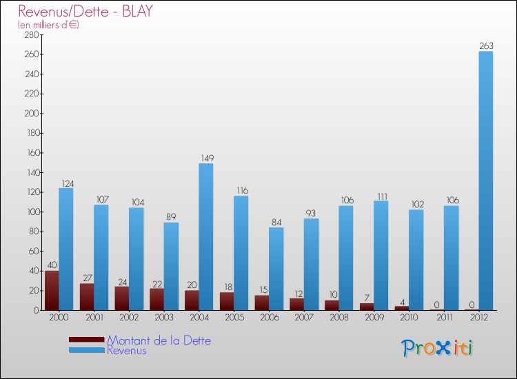Evolution comparée de la dette et des revenus pour la commune de BLAY de 2000 à 2012 Comparaison de la dette et des revenus pour BLAY de 2000 à 2012