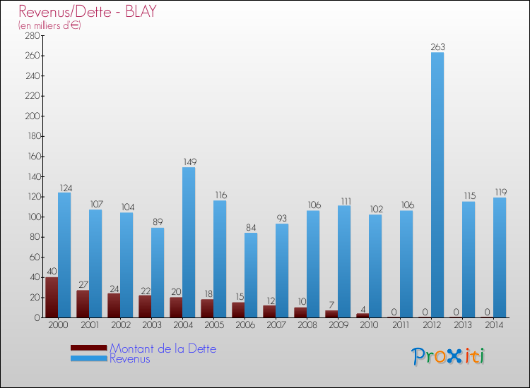 Evolution comparée de la dette et des revenus pour la commune de BLAY de 2000 à 2014 Comparaison de la dette et des revenus pour BLAY de 2000 à 2014