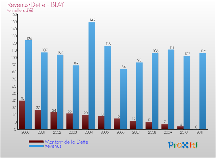 Evolution comparée de la dette et des revenus pour la commune de BLAY de 2000 à 2011 Comparaison de la dette et des revenus pour BLAY de 2000 à 2011