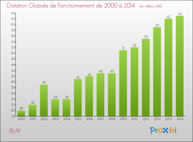 Evolution du montant de la Dotation Globale de Fonctionnement pour la commune de BLAY de 2000 à 2014 Evolution du montant de la Dotation Globale de Fonctionnement pour BLAY de 2000 à 2014