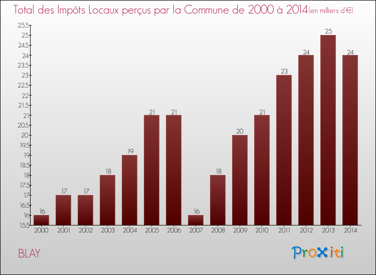 Evolution des Impôts Locaux pour la commune de BLAY de 2000 à 2014 Evolution des Impôts Locaux pour BLAY de 2000 à 2014