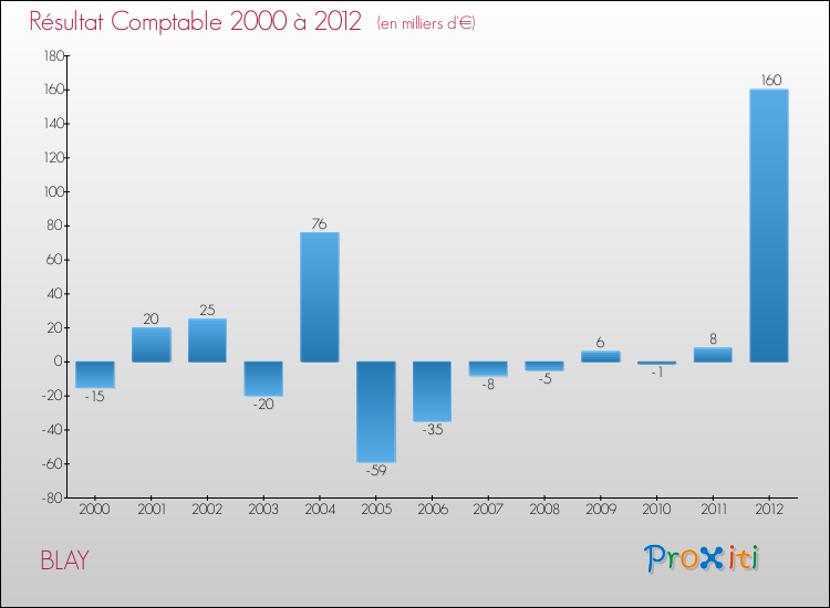 Evolution du résultat comptable pour la commune de BLAY de 2000 à 2012 Evolution du résultat comptable pour BLAY de 2000 à 2012