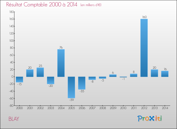Evolution du résultat comptable pour la commune de BLAY de 2000 à 2014 Evolution du résultat comptable pour BLAY de 2000 à 2014