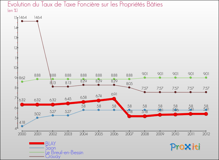Evolution du taux de la taxe foncière sur le bati pour BLAY et les communes proches de 2000 à 2012 Comparaison des taux de taxe foncière sur le bati pour BLAY et les communes voisines de 2000 à 2012