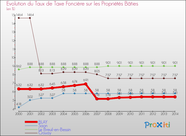 Evolution du taux de la taxe foncière sur le bati pour BLAY et les communes proches de 2000 à 2014 Comparaison des taux de taxe foncière sur le bati pour BLAY et les communes voisines de 2000 à 2014