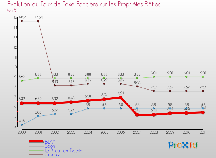 Evolution du taux de la taxe foncière sur le bati pour BLAY et les communes proches Comparaison des taux de taxe foncière sur le bati pour BLAY et les communes voisines