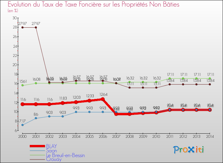 Evolution du taux de la taxe foncière sur les immeubles et terrains non batis pour BLAY et les communes proches de 2000 à 2014 Comparaison des taux de la taxe foncière sur les immeubles et terrains non batis pour BLAY et les communes voisines de 2000 à 2014