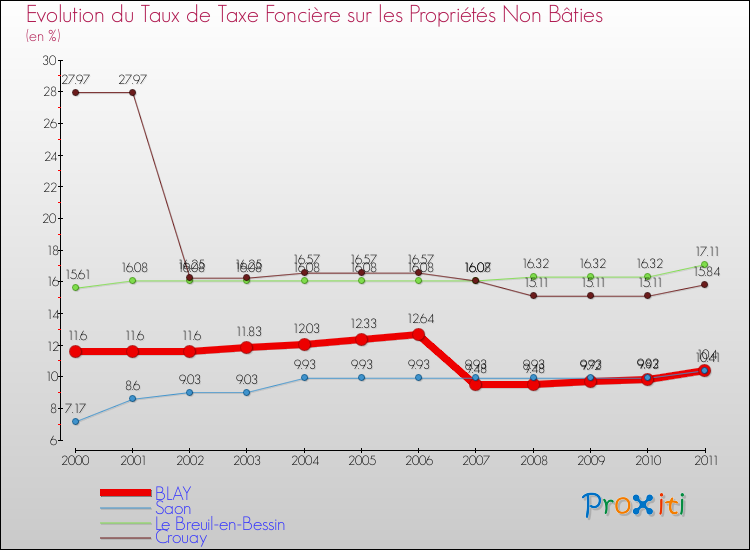 Evolution du taux de la taxe foncière sur les immeubles et terrains non batis pour BLAY et les communes proches Comparaison des taux de la taxe foncière sur les immeubles et terrains non batis pour BLAY et les communes voisines