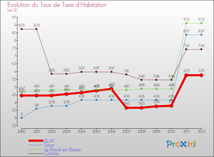 Evolution du taux de la taxe d'habitation pour BLAY et les communes proches Comparaison des taux de la taxe d'habitation pour BLAY et les communes voisines