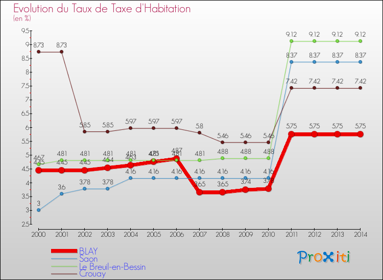 Evolution du taux de la taxe d'habitation pour BLAY et les communes proches de 2000 à 2014 Comparaison des taux de la taxe d'habitation pour BLAY et les communes voisines de 2000 à 2014