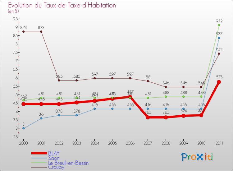 Evolution du taux de la taxe d'habitation pour BLAY et les communes proches Comparaison des taux de la taxe d'habitation pour BLAY et les communes voisines