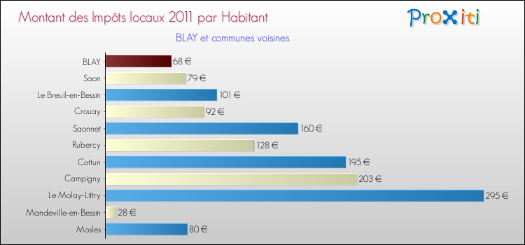 Montant des impôts locaux par Habitant pour BLAY et les communes proches Comparaison des impôts locaux par habitant pour BLAY et les communes voisines