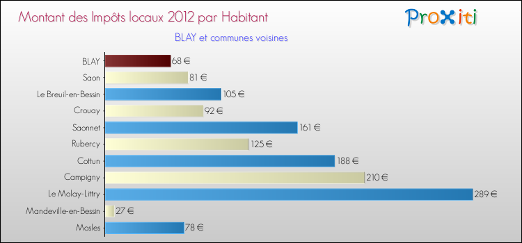 Montant des impôts locaux par Habitant pour BLAY et les communes proches Comparaison des impôts locaux par habitant pour BLAY et les communes voisines