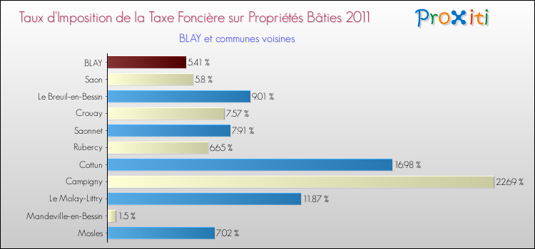 Taux d'imposition de la taxe foncière sur le bati 2011 pour BLAY et les communes proches Comparaison des taux d'imposition de la taxe foncière sur le bati 2011 pour BLAY et les communes voisines